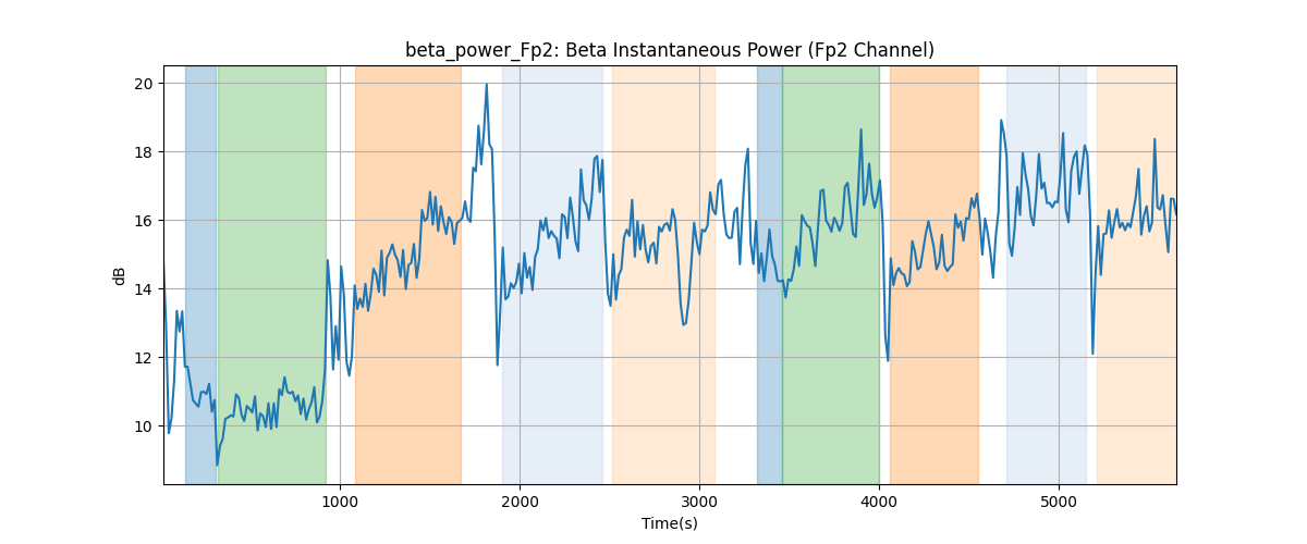 beta_power_Fp2: Beta Instantaneous Power (Fp2 Channel)