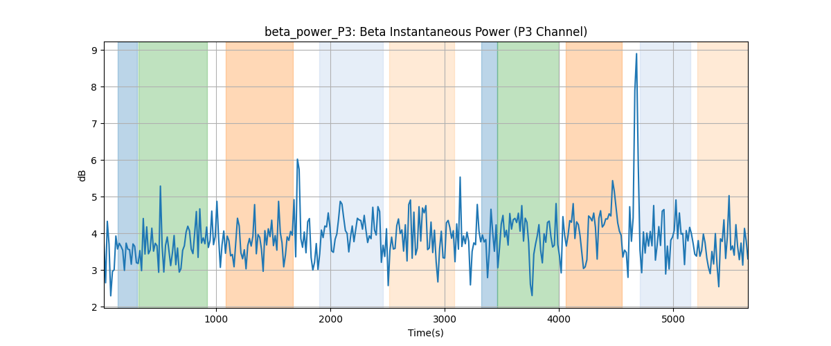 beta_power_P3: Beta Instantaneous Power (P3 Channel)