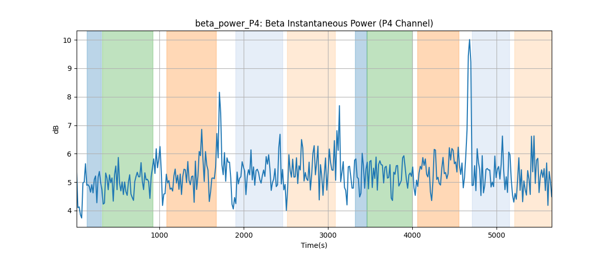 beta_power_P4: Beta Instantaneous Power (P4 Channel)