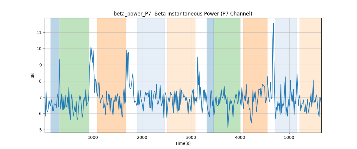 beta_power_P7: Beta Instantaneous Power (P7 Channel)