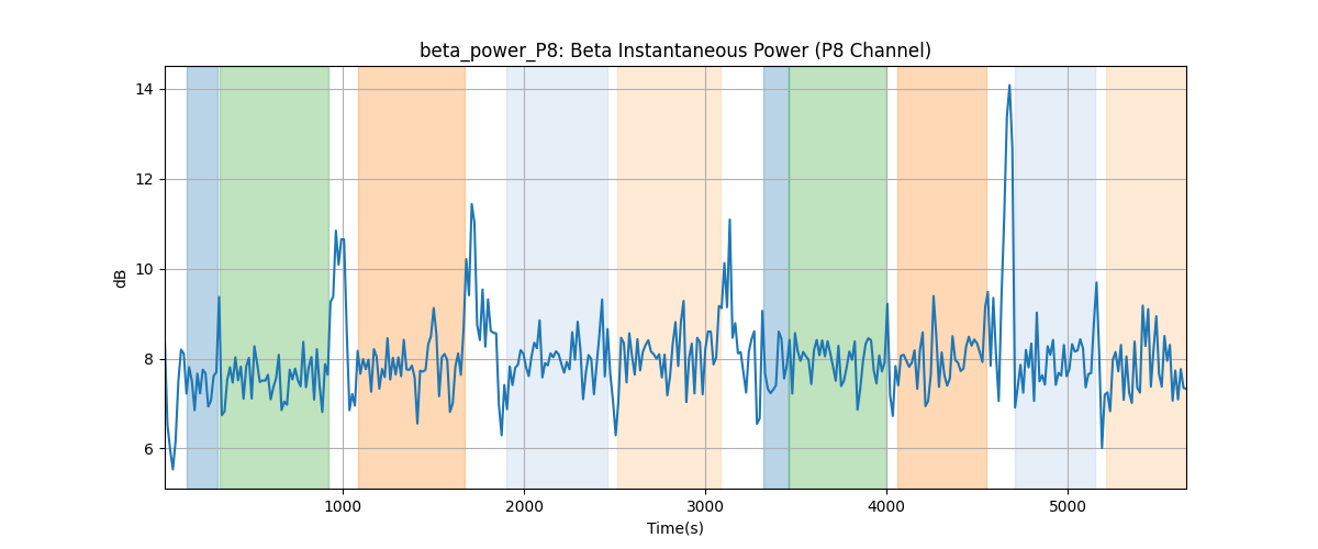 beta_power_P8: Beta Instantaneous Power (P8 Channel)