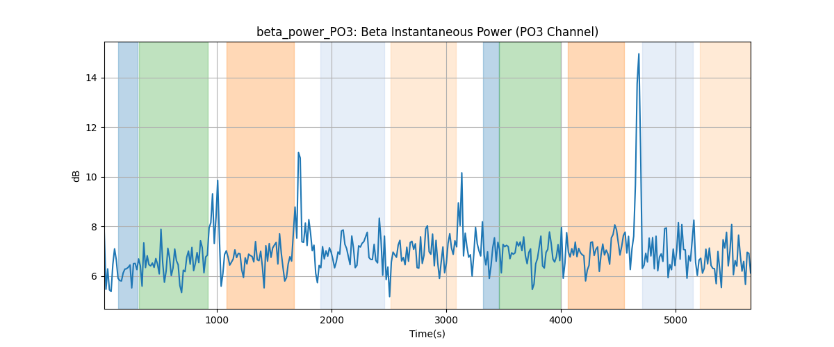 beta_power_PO3: Beta Instantaneous Power (PO3 Channel)