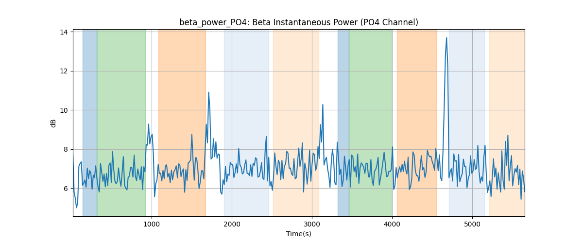 beta_power_PO4: Beta Instantaneous Power (PO4 Channel)