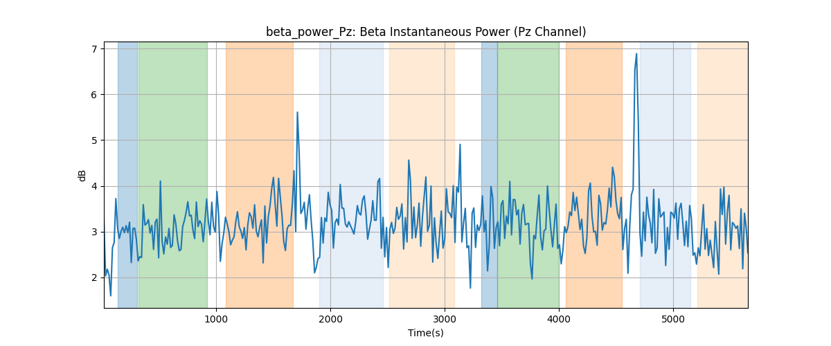 beta_power_Pz: Beta Instantaneous Power (Pz Channel)