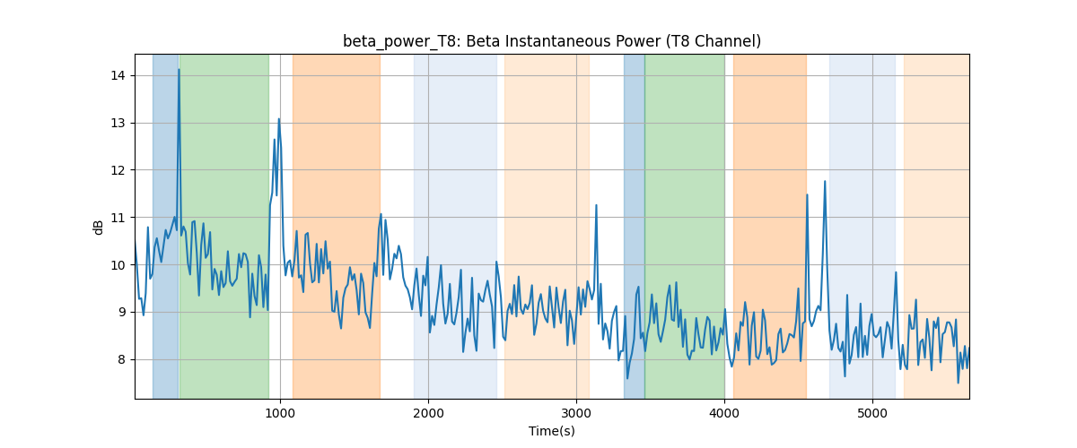 beta_power_T8: Beta Instantaneous Power (T8 Channel)