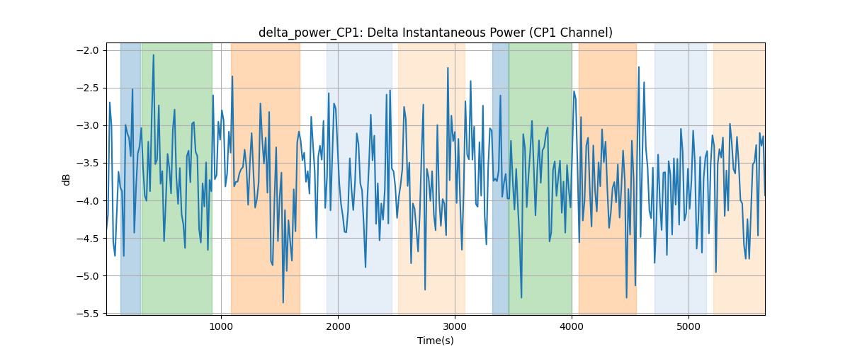 delta_power_CP1: Delta Instantaneous Power (CP1 Channel)