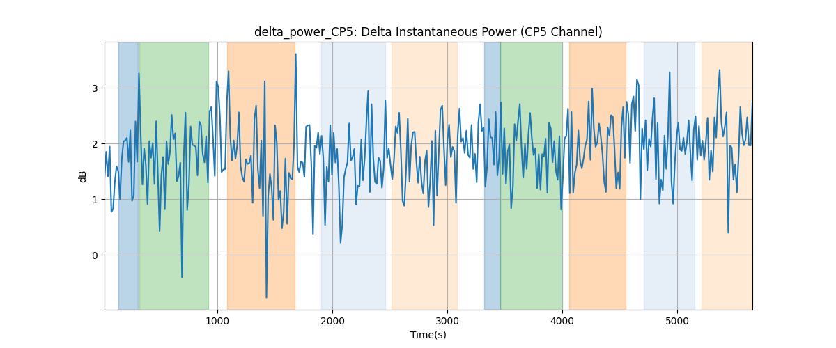 delta_power_CP5: Delta Instantaneous Power (CP5 Channel)