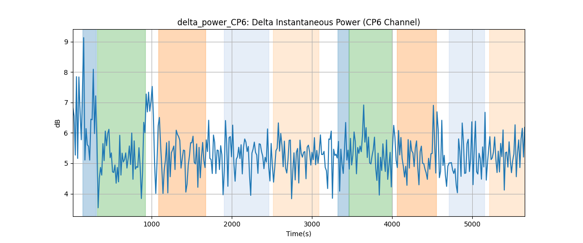 delta_power_CP6: Delta Instantaneous Power (CP6 Channel)