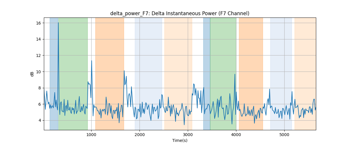 delta_power_F7: Delta Instantaneous Power (F7 Channel)