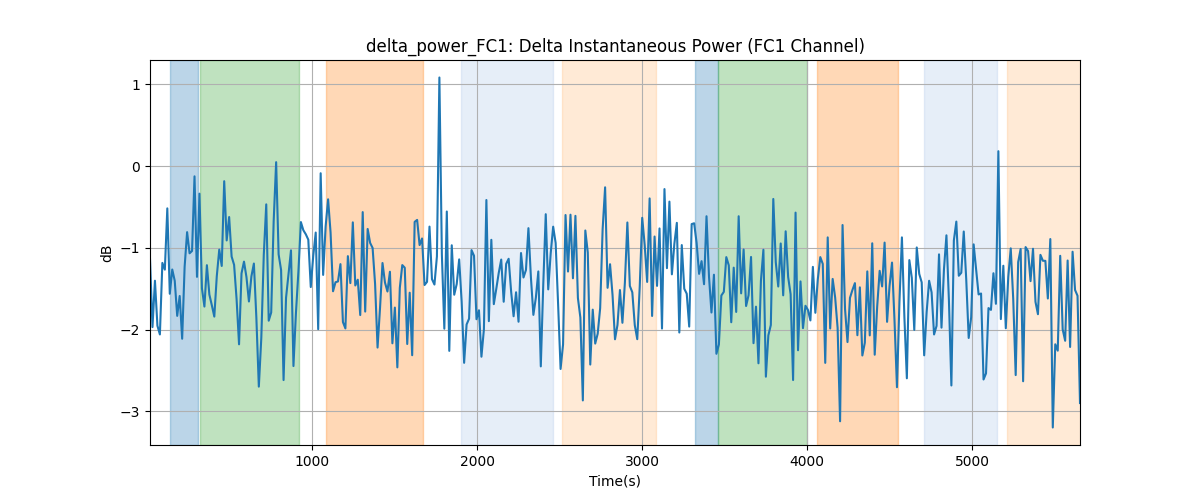 delta_power_FC1: Delta Instantaneous Power (FC1 Channel)