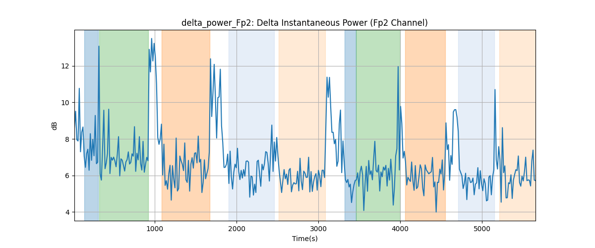 delta_power_Fp2: Delta Instantaneous Power (Fp2 Channel)