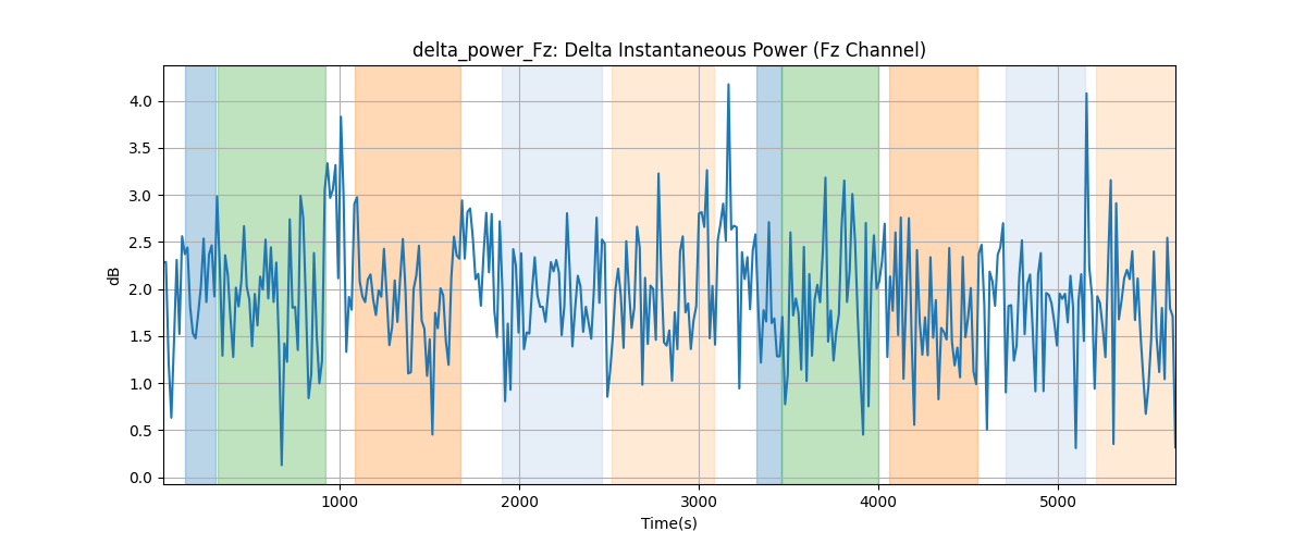 delta_power_Fz: Delta Instantaneous Power (Fz Channel)