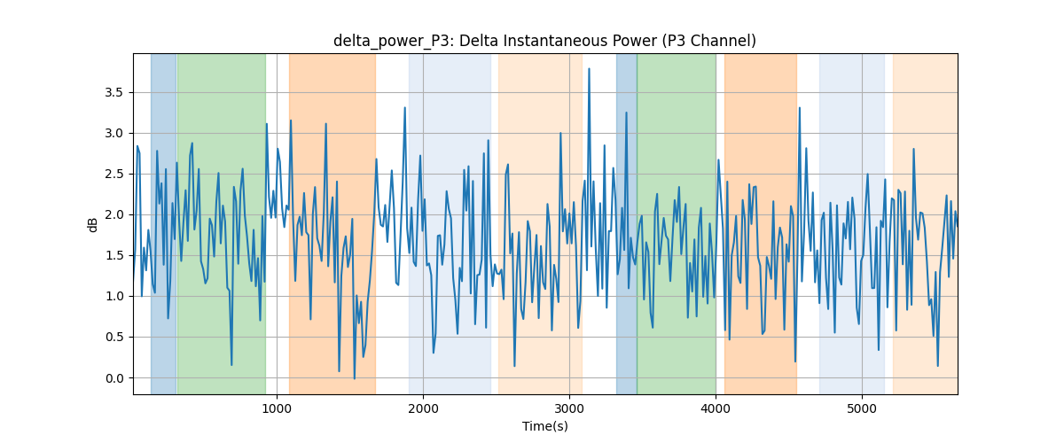 delta_power_P3: Delta Instantaneous Power (P3 Channel)