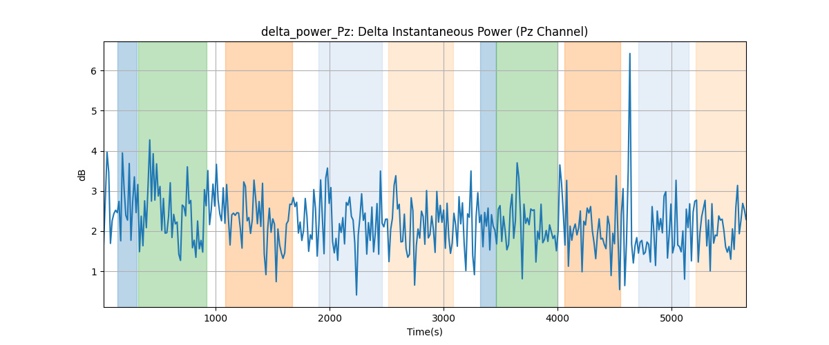 delta_power_Pz: Delta Instantaneous Power (Pz Channel)