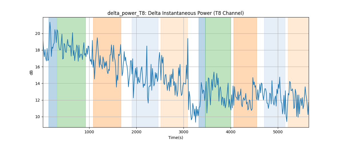 delta_power_T8: Delta Instantaneous Power (T8 Channel)