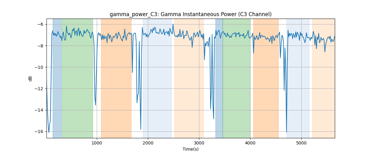 gamma_power_C3: Gamma Instantaneous Power (C3 Channel)