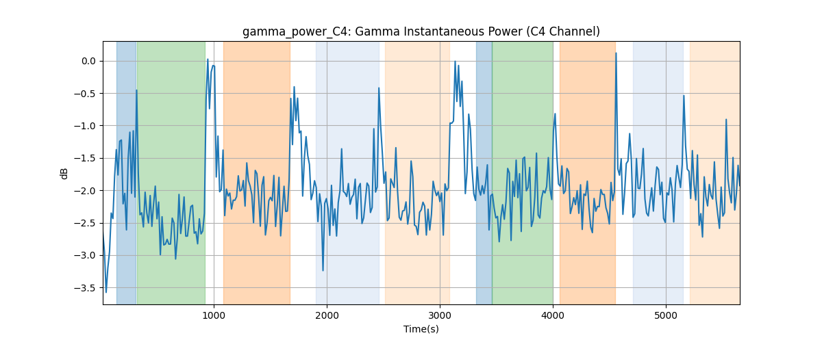 gamma_power_C4: Gamma Instantaneous Power (C4 Channel)