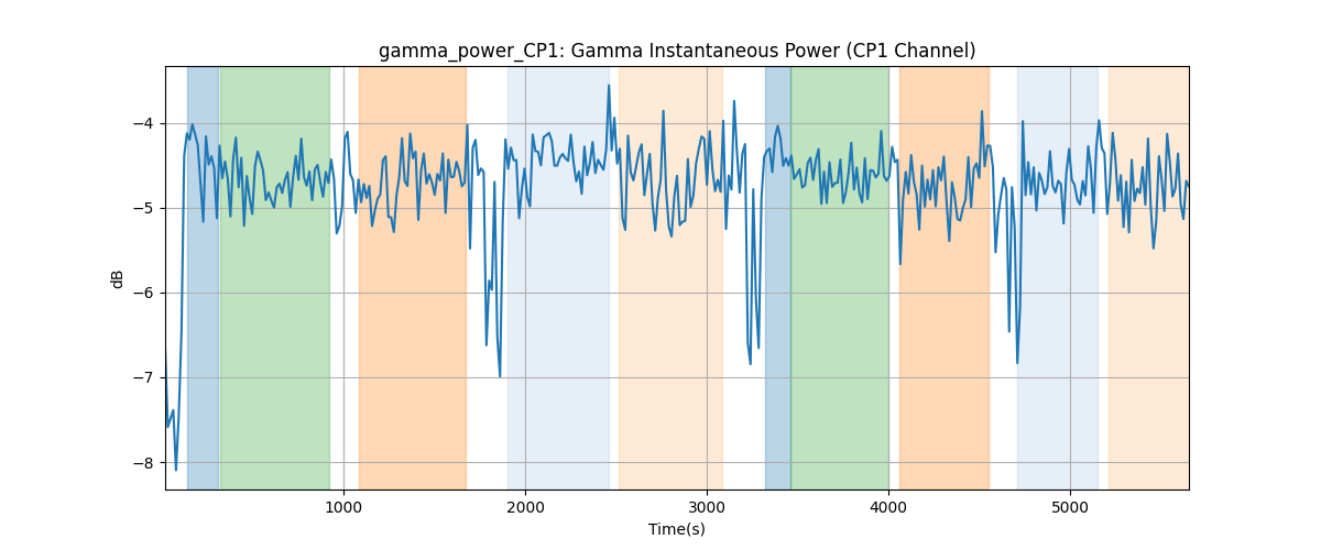 gamma_power_CP1: Gamma Instantaneous Power (CP1 Channel)