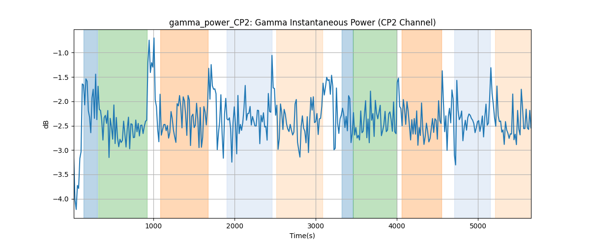 gamma_power_CP2: Gamma Instantaneous Power (CP2 Channel)