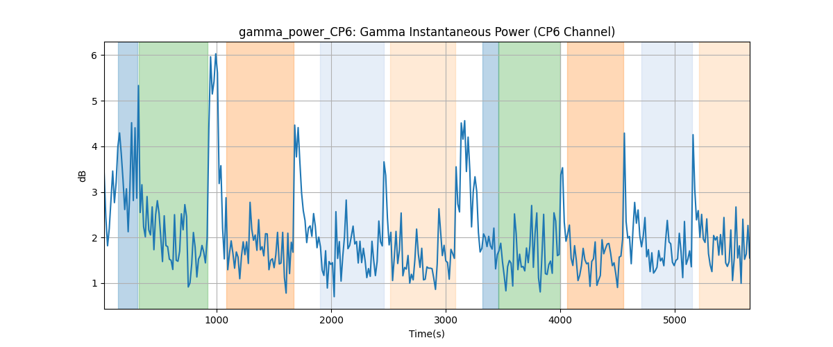 gamma_power_CP6: Gamma Instantaneous Power (CP6 Channel)