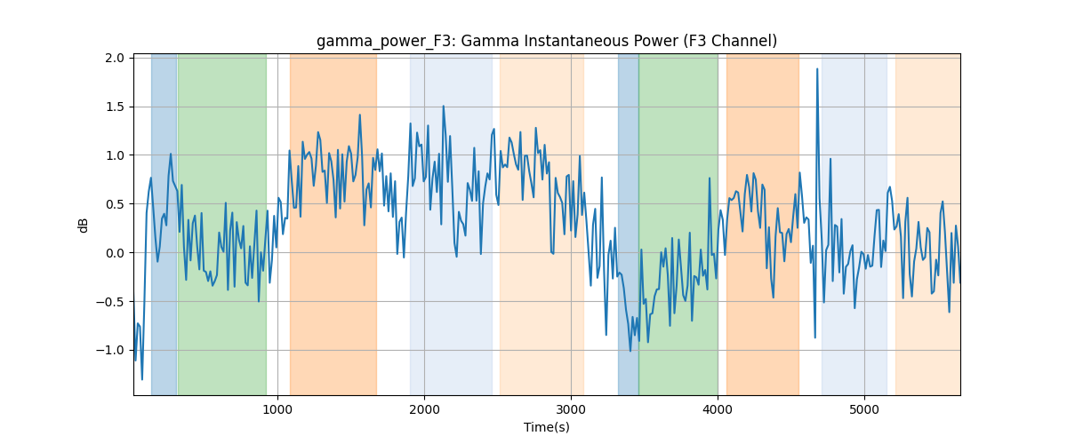 gamma_power_F3: Gamma Instantaneous Power (F3 Channel)