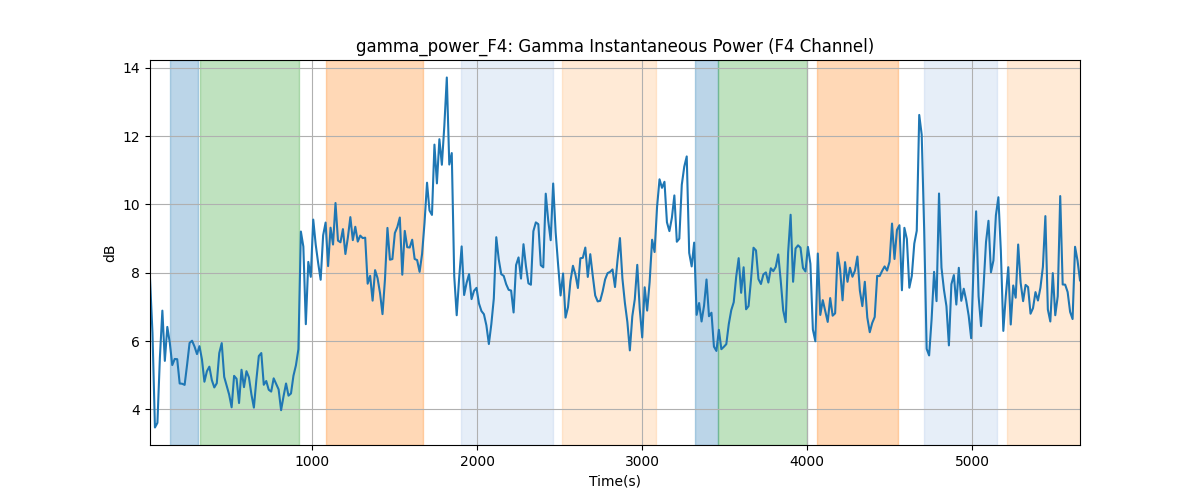 gamma_power_F4: Gamma Instantaneous Power (F4 Channel)