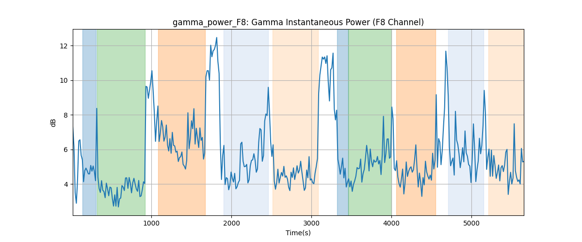 gamma_power_F8: Gamma Instantaneous Power (F8 Channel)