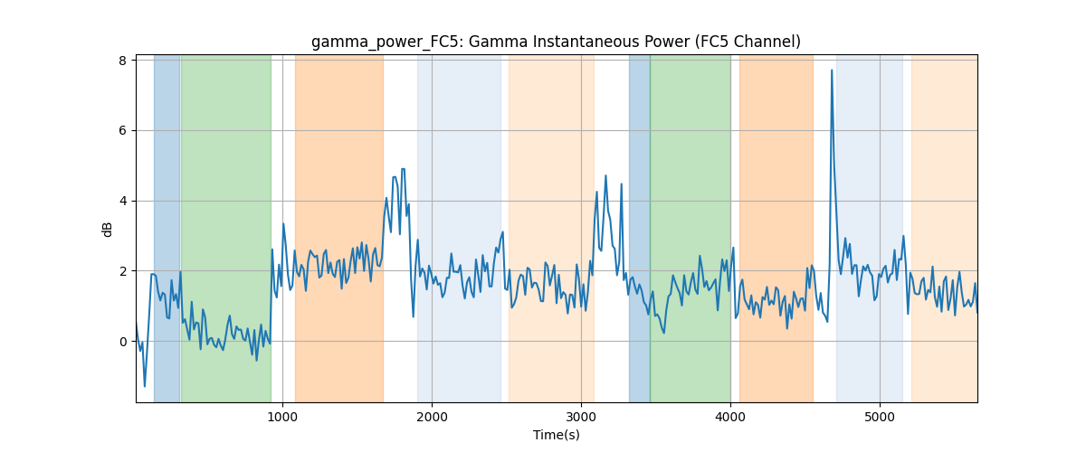 gamma_power_FC5: Gamma Instantaneous Power (FC5 Channel)