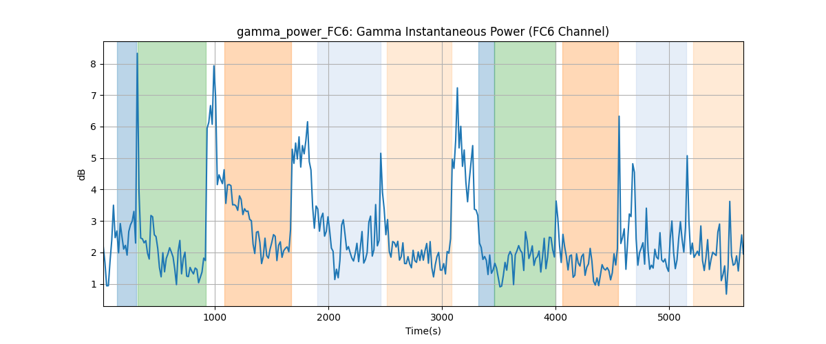 gamma_power_FC6: Gamma Instantaneous Power (FC6 Channel)