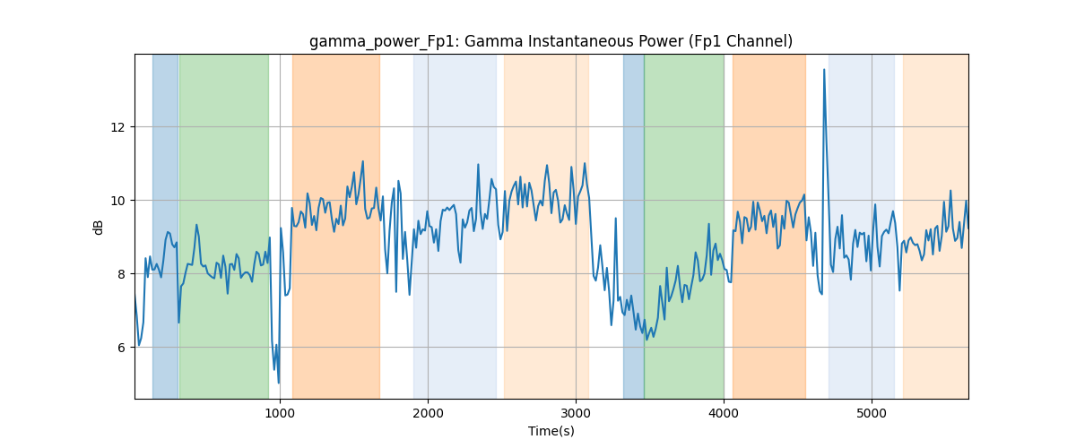 gamma_power_Fp1: Gamma Instantaneous Power (Fp1 Channel)