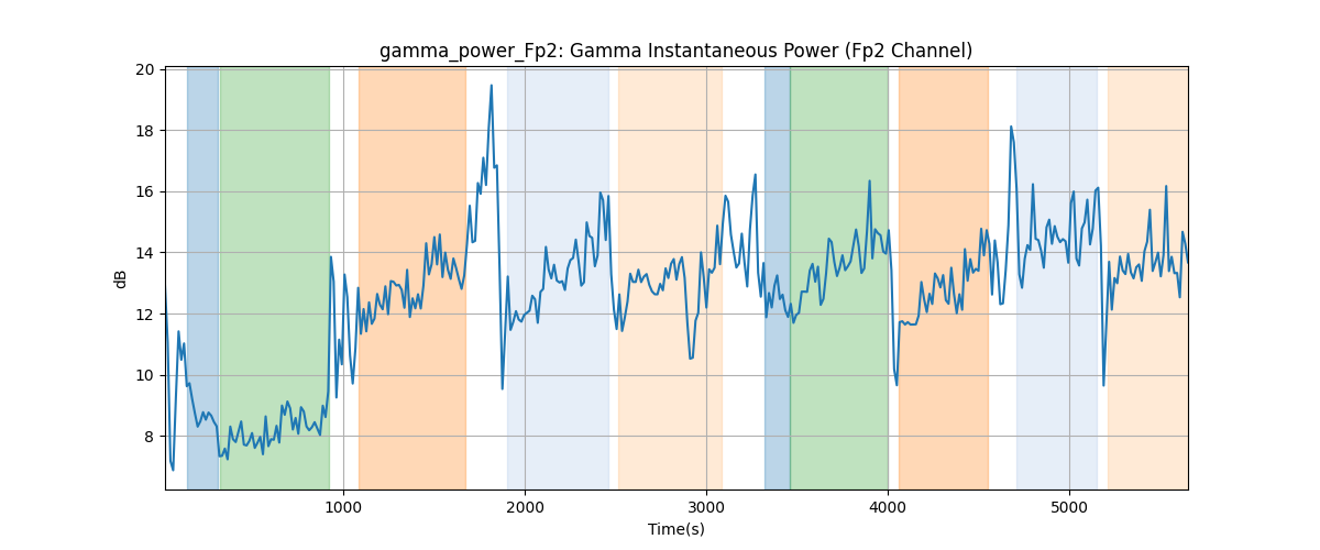 gamma_power_Fp2: Gamma Instantaneous Power (Fp2 Channel)