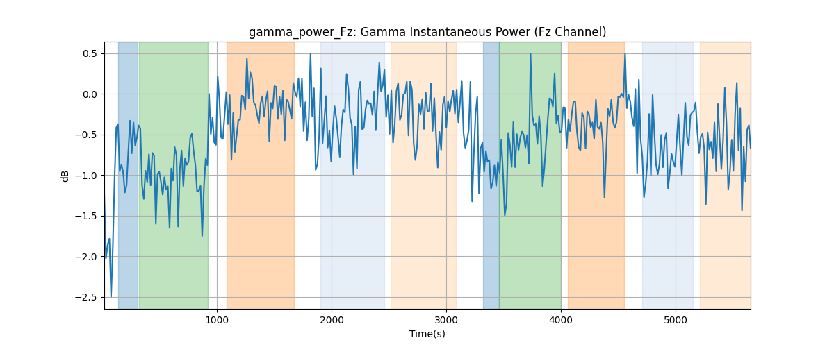 gamma_power_Fz: Gamma Instantaneous Power (Fz Channel)