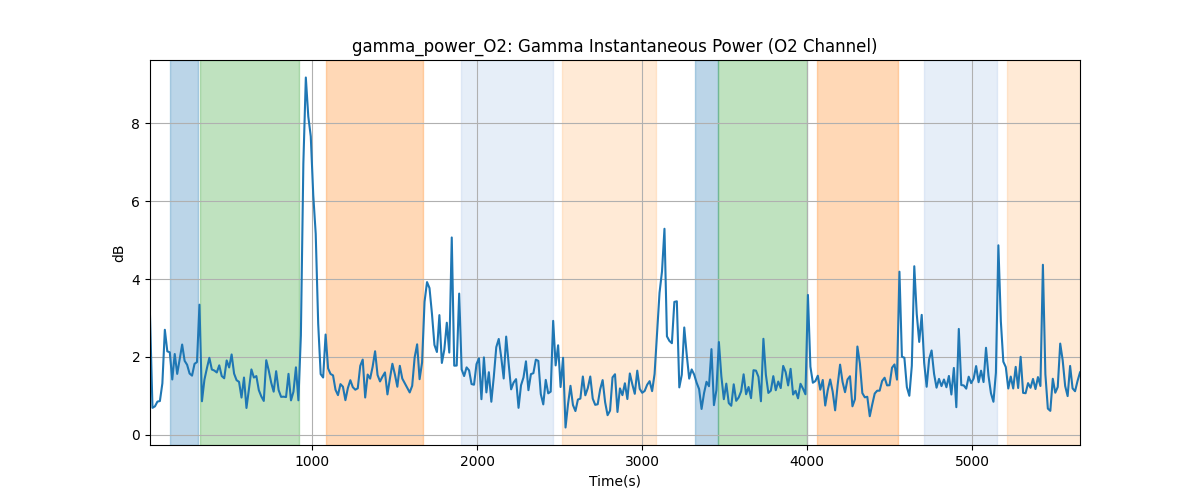 gamma_power_O2: Gamma Instantaneous Power (O2 Channel)