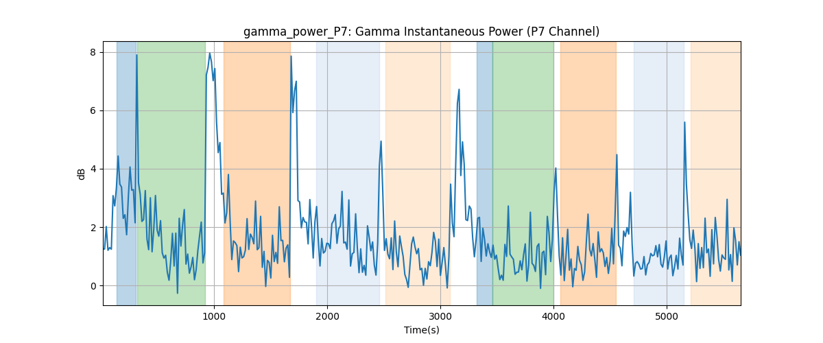 gamma_power_P7: Gamma Instantaneous Power (P7 Channel)