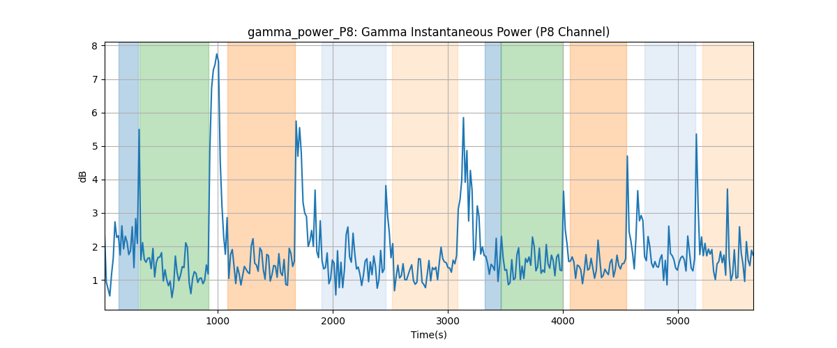 gamma_power_P8: Gamma Instantaneous Power (P8 Channel)