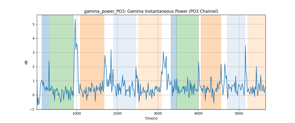 gamma_power_PO3: Gamma Instantaneous Power (PO3 Channel)