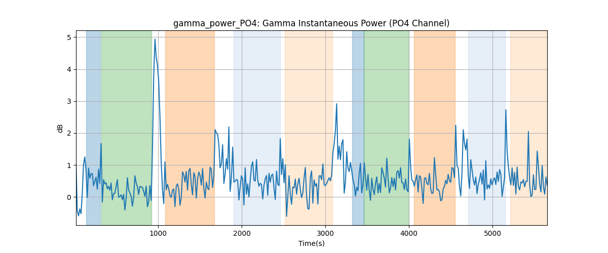 gamma_power_PO4: Gamma Instantaneous Power (PO4 Channel)