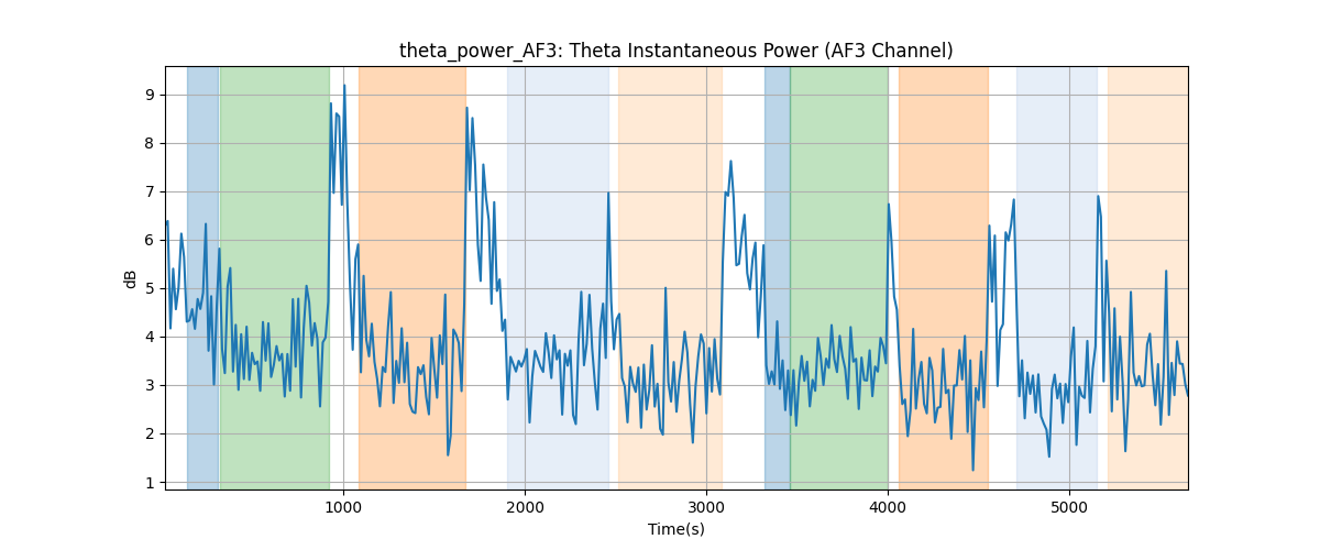 theta_power_AF3: Theta Instantaneous Power (AF3 Channel)