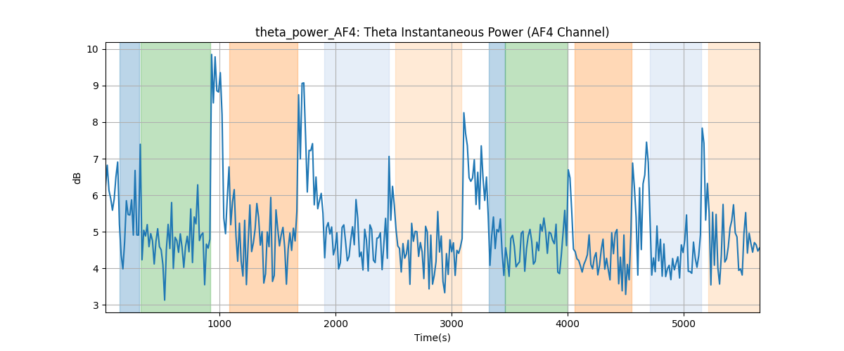 theta_power_AF4: Theta Instantaneous Power (AF4 Channel)