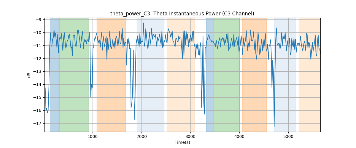 theta_power_C3: Theta Instantaneous Power (C3 Channel)