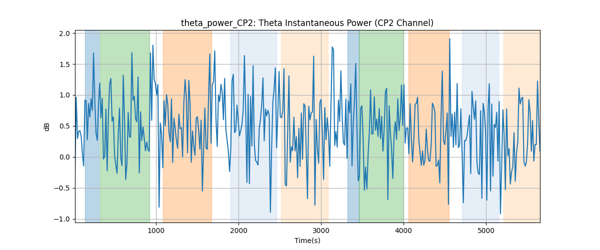 theta_power_CP2: Theta Instantaneous Power (CP2 Channel)