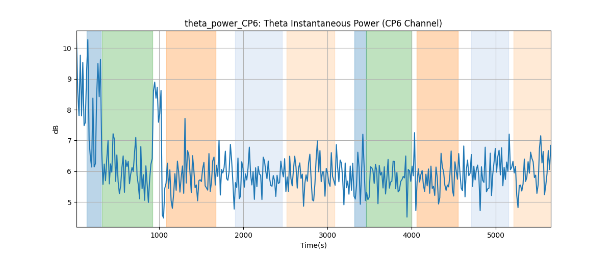 theta_power_CP6: Theta Instantaneous Power (CP6 Channel)