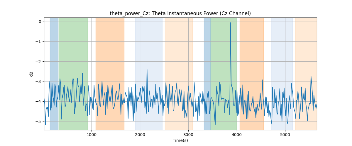 theta_power_Cz: Theta Instantaneous Power (Cz Channel)