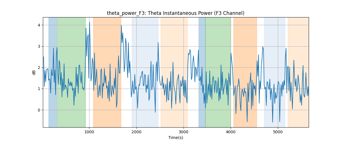 theta_power_F3: Theta Instantaneous Power (F3 Channel)