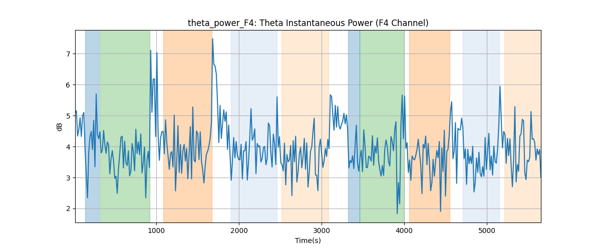 theta_power_F4: Theta Instantaneous Power (F4 Channel)