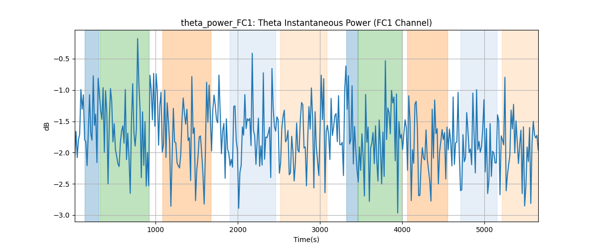 theta_power_FC1: Theta Instantaneous Power (FC1 Channel)