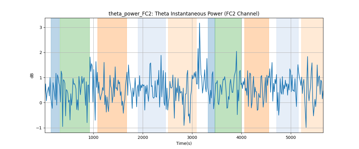 theta_power_FC2: Theta Instantaneous Power (FC2 Channel)