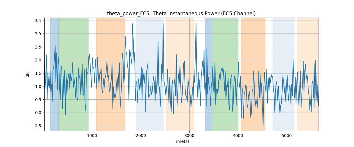 theta_power_FC5: Theta Instantaneous Power (FC5 Channel)