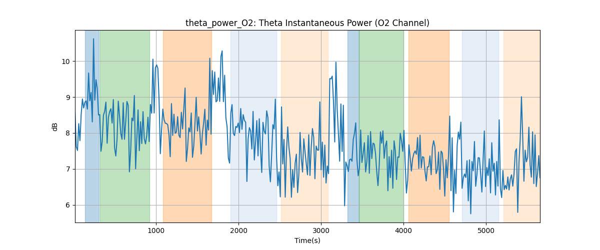 theta_power_O2: Theta Instantaneous Power (O2 Channel)