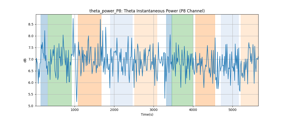 theta_power_P8: Theta Instantaneous Power (P8 Channel)